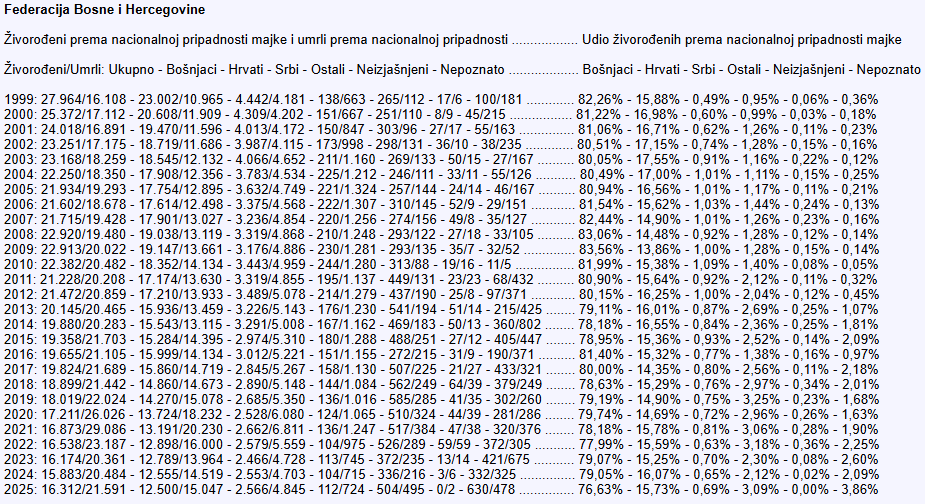 HurryRainer's tweet photo. @cirijab43791 For RS data starts from 2003 and for Brcko district 2002, that's why they take 2003 as the start since it has complete data for all 3 regions.

For FBIH the earliest it seems is for 1999 but keep in mind that births to citizens abroad might have been counted in the early years. https://t.co/zloItVMs4m