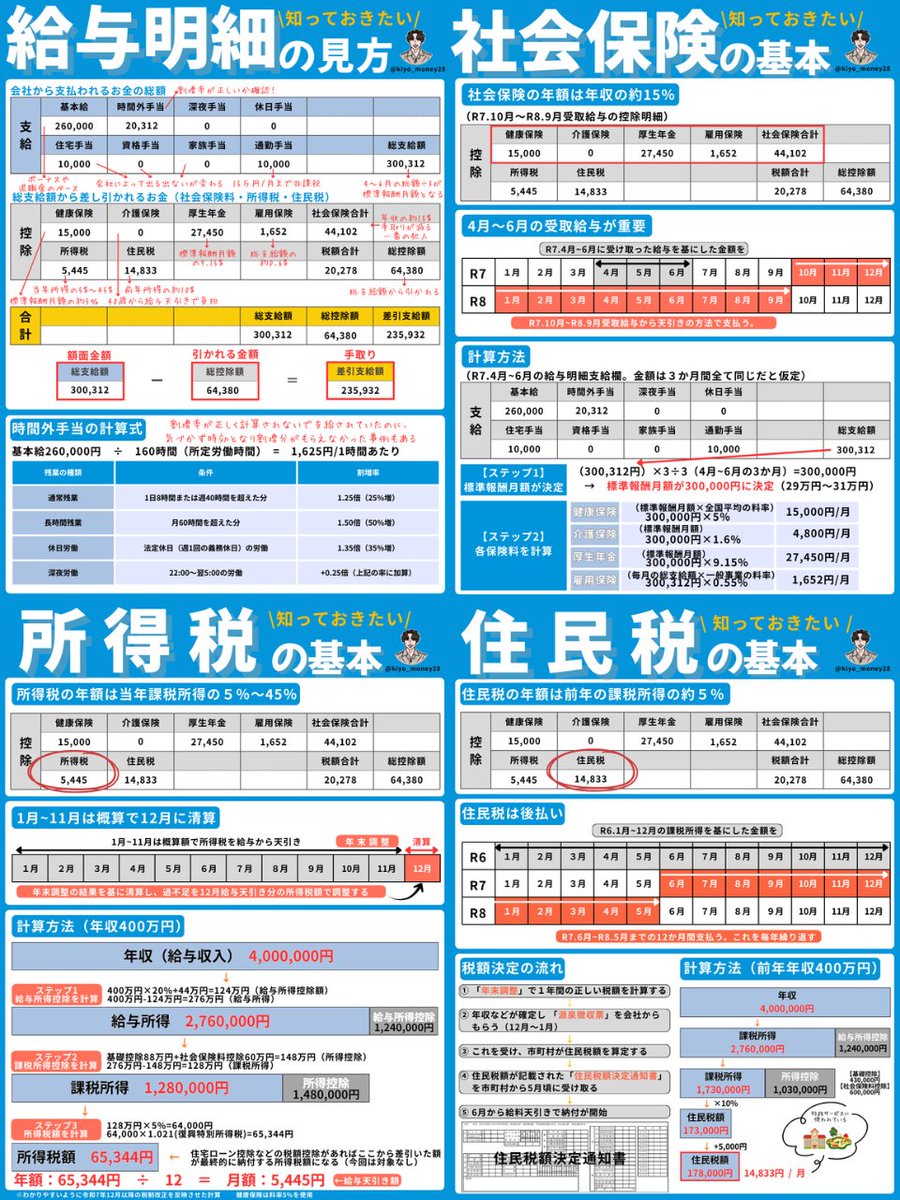 kiyo_money28's tweet photo. 社会人が知っておきたいお金の基本 https://t.co/Jlin9DgEUz