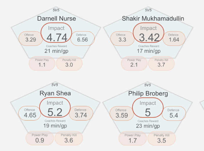 HotTakeTrend's tweet photo. Oilers who are weak defensively saved cap space today but really didn't improve, they are likely a bit worse. TBD how much coaching improves and what they do with that space https://t.co/dqWnxXv6sL