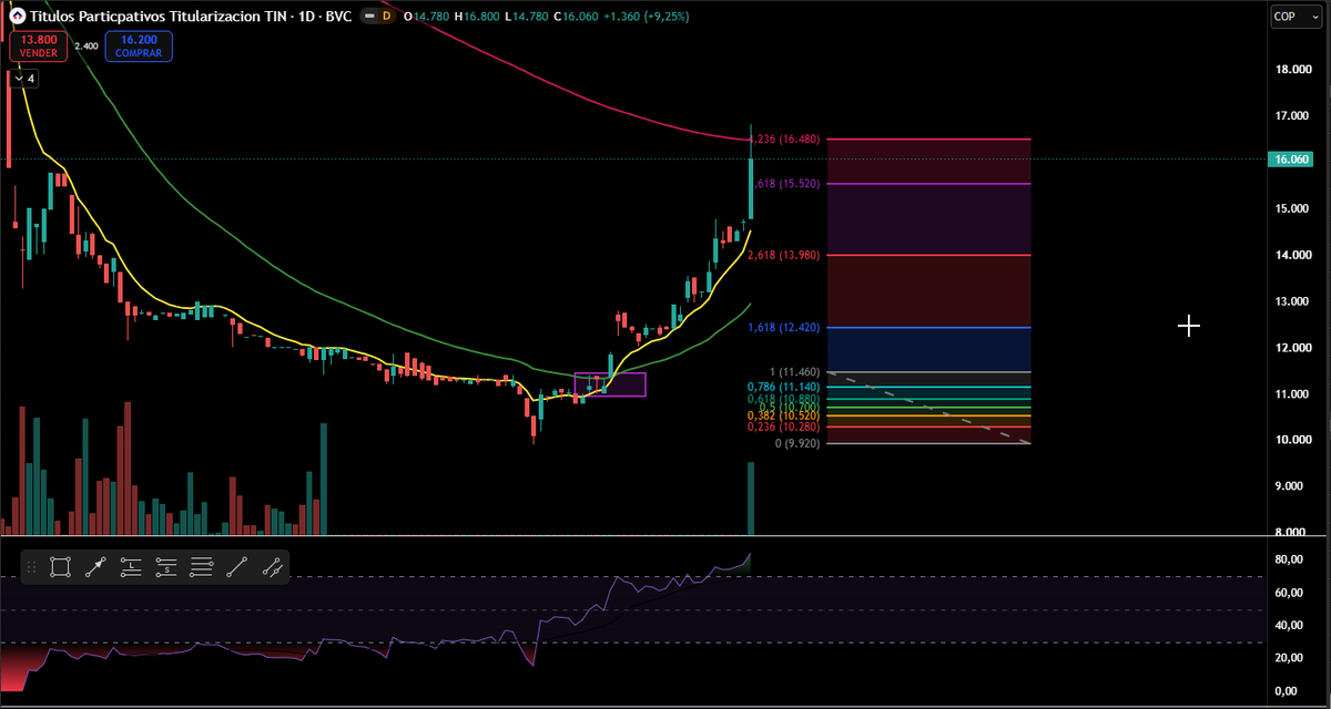 notasdebolsa's tweet photo. $TIN increible .. llega hoy a la proyeccion Fibonacci 4.236 completando 44% de variación desde ruptura EMA de 34. Niveles planteados video diario #CierreBVC
Atentos segunda imagen nueva proyección en semanal.
Material educativo y de opinion. https://t.co/86Wx3tKQEP