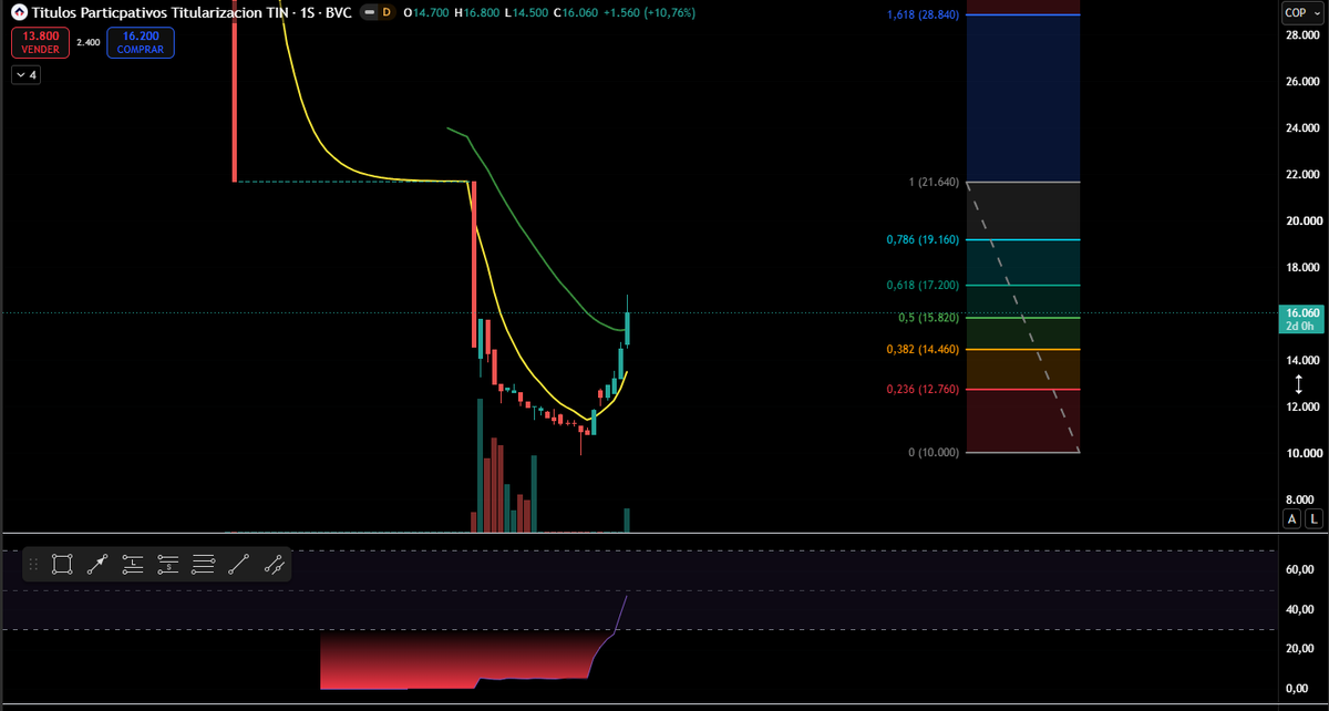 notasdebolsa's tweet photo. $TIN increible .. llega hoy a la proyeccion Fibonacci 4.236 completando 44% de variación desde ruptura EMA de 34. Niveles planteados video diario #CierreBVC
Atentos segunda imagen nueva proyección en semanal.
Material educativo y de opinion. https://t.co/86Wx3tKQEP