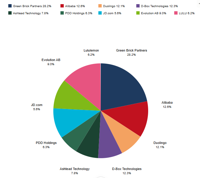 MaurerSeba96044's tweet photo. Portfolio Performance (FY26 Q2):
Return YTD: 6,4%
Cumulative return since recording: 6,4%

Changes: 

Sold:
/

Bought: 
Bought more of Evolution ($EVO) https://t.co/Nlwmy4NIGq