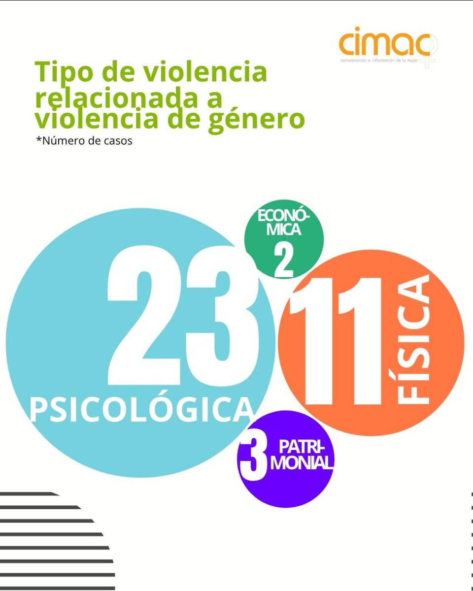 prensacimac's tweet photo. ¿Cuáles son los estados más peligrosos para ejercer el periodismo? 
📉 El panorama actual nos muestra una realidad alarmante: en nuestro último reporte trimestral registramos 39 agresiones en todo el país.
Conoce las cifras completas y la distribución por estados aquí: 
📲 https://t.co/W5c5Yk3qJA
Versión en inglés: https://t.co/WEC4YXTkVq 

#MujeresPeriodistas #PeriodismoEnRiesgo #LibertadDeExpresion