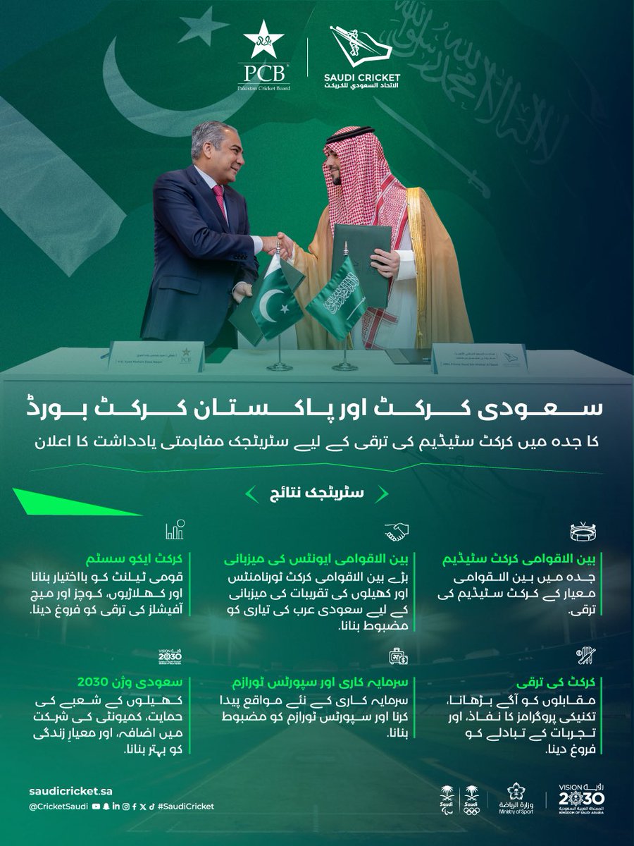 cricketsaudi's tweet photo. سعودی عربین کرکٹ فیڈریشن (ایس اے سی ایف) اور پاکستان کرکٹ بورڈ (پی سی بی) نے جدہ میں کرکٹ سٹیڈیم کی ترقی کے لیے ایک سٹریٹجک مفاہمتی یادداشت پر دستخط کیے ہیں۔

یہ سٹریٹجک نتائج اس شراکت داری کے متوقع اثرات کی عکاسی کرتے ہیں، جن کا مقصد کرکٹ کے فروغ اور سعودی وژن 2030 کے اہداف کی حمایت کرنا ہے۔

@TheRealPCB 

#SaudiCricket | #Vision2030