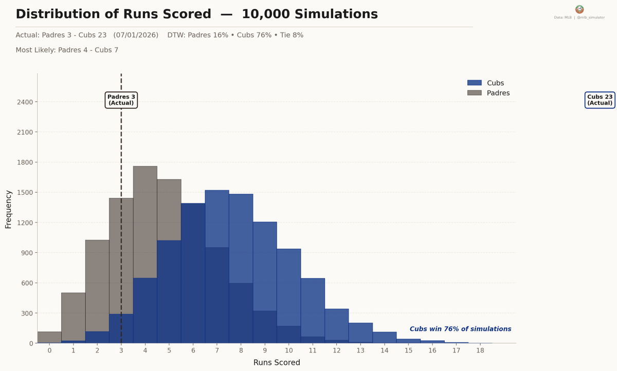 mlb_simulator's tweet photo. ⚾ Padres @ Cubs
07/01/2026

Final: Padres 3, Cubs 23
Deserve-to-Win: Padres 16% / Cubs 76% (Tie 8%)
https://t.co/TPLAjXcsRl

#MLB #ForTheFaithful #Cubs https://t.co/rpeRJK3K9Z