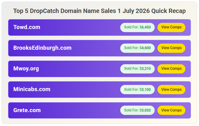 DropDax's tweet photo. π₯ https://t.co/trfD4Sy7IK led the DropCatch auctions on July 1st at $6,450!
π See the all sales and full market insights on DropDax:
https://t.co/ZeIRjM5wqd
#DomainNames #DropCatch #DomainInvesting #DropDax https://t.co/FPAz1iA6fE