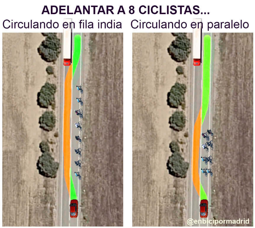 enbicipormadrid's tweet photo. ¿Ciclistas en paralelo? Sí, por su seguridad, y por la de quien les quiere adelantar. https://t.co/CCyYLNcnYG
