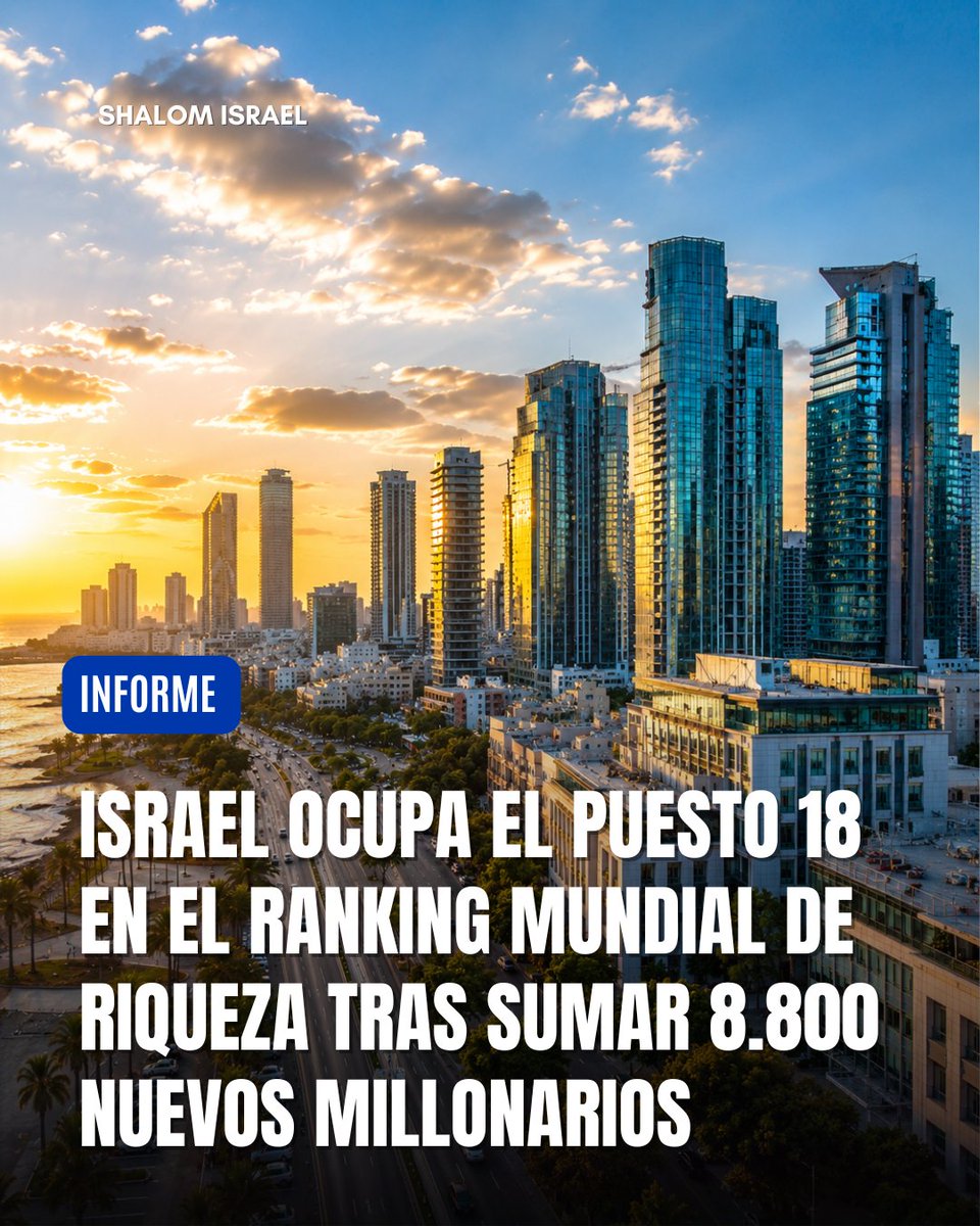 ShalomIsrael_'s tweet photo. 🇮🇱 Israel sigue demostrando la fortaleza de su economía.

El país ocupa el puesto 18 en el ranking mundial de riqueza y sumó 8.800 nuevos millonarios en 2025, según el último informe de UBS.

👉 Más información en: https://t.co/ng7O7IRazc

#Israel #Economía #Innovación #UBS https://t.co/sWnsIweSua