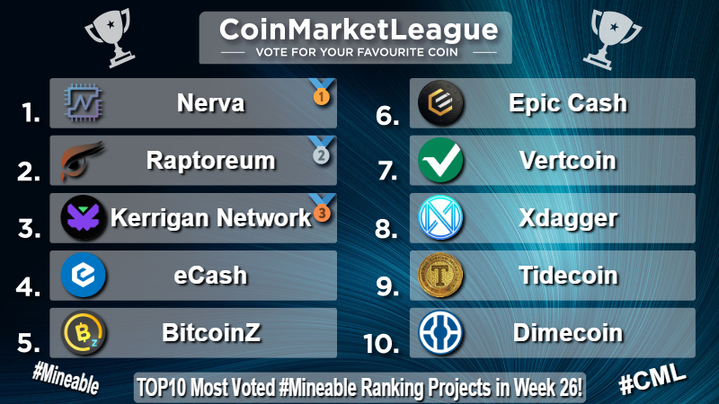 CML_Crypto's tweet photo. TOP10 Most Voted #Mineable Ranking Projects - Week 26 💎
🥇 $XNV @NervaCurrency
🥈 $RTM @raptoreum
🥉 $KRGN @kerrigannetwork
4️⃣ $XEC @eCash
5️⃣ $BTCZ @BTCZOfficial
6️⃣ $EPIC @EpicCashTech
7️⃣ $VTC @vertcoin
8️⃣ $XDAG @XDAG_Community
9️⃣ $TDC @TideCoin
🔟 $DIME @Dimecoin https://t.co/3dqzs2HQ3Q