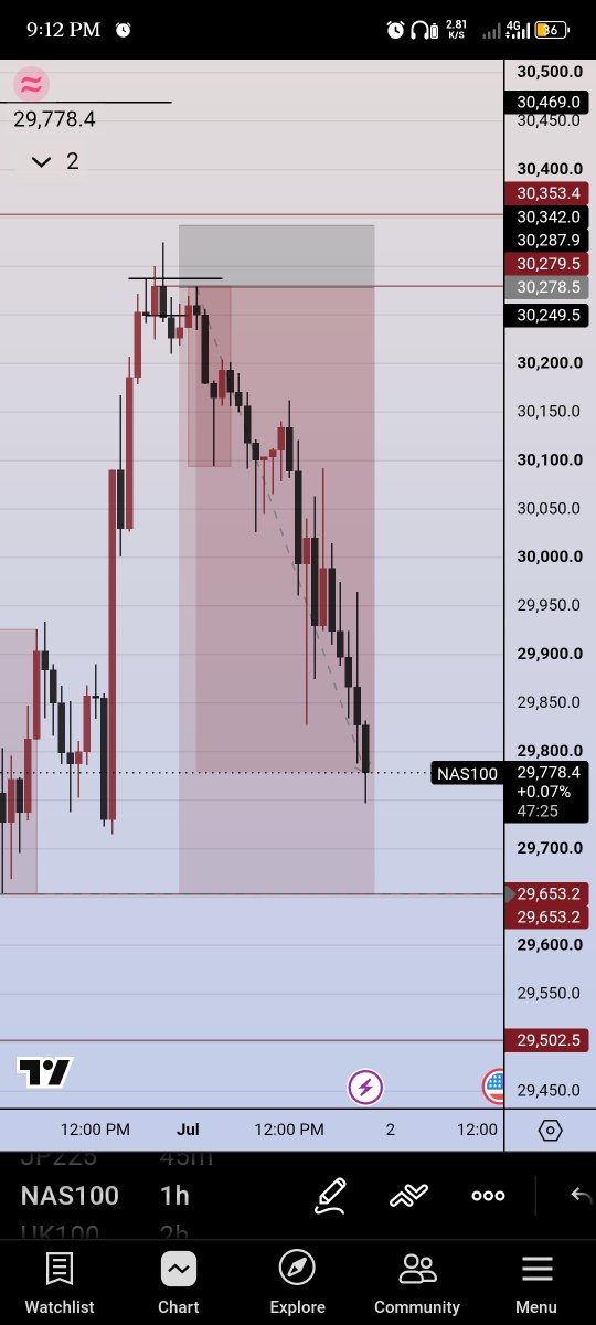 Clinton_OWS's tweet photo. Learn So Hard That It Becomes So Easy!!
#NAS100 / #US100 In the bag today💰
#SLK 2 the 🌎
#GODCanHelpAMan
#StayProfitable
#Clinton_OWS
#ClintonOfWallStreet https://t.co/mr1tgXHxtx