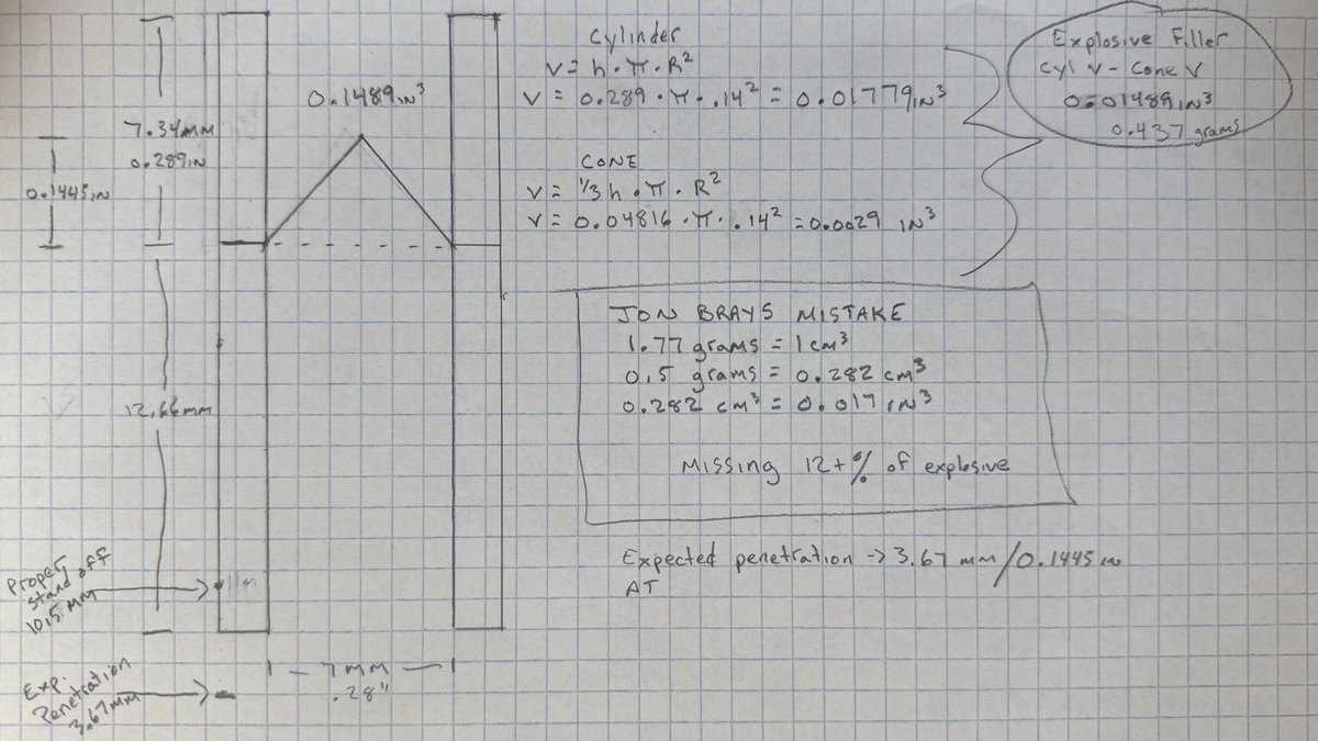 angertab's tweet photo. Jon,
Before we get to the math on the charge dimensions you just described, and how they are missing 12+% of the explosives you claim went off, we are going to talk about why you keep changing things up. 

24 hours ago, you claimed the 0.5 gram "would be a 10mm x 15mm charge" (see first video)! 

12 hours later, you claimed the charge was 7.0 mm x 7.34 mm (shocking, I know). Of course, this was after I pointed out how absurdly too large that would be for 0.5 grams of PETN. 

The problem you can not change
Since you changed the charge size in your response, I figured I would point out the obvious gaslighting to the world.

1st, as previously noted, the optimum standoff distance is 1.5x the diameter of the cone. In the case of the last dimensions you provided, the standoff distance would be about 11 mm, which you factored into your devices overall size.  

So this is my question for you Jon (and all of your wisdom).

With the expected penetration (EP) only 1/2 the diameter of the cone, why is it positioned so far back in the device in your diagram? Someone who built such a sophisticated charge would certainly be able to rearrange the internals to give it a snowballs chance in hell of actually working, right?

Even with 3x the distance of the EP away from the end of the device dimension you provided, the theoretical jet would be extremely dissipated and STILL INSIDE THE MIC!

By the time it leaves the device and hits the air outside, it would be almost totally, if not completely dissipated. So, why would you place it so far back if you ACTUALLY KNEW how this charge worked?

Simply put, the explosive charge properly placed int he device wouldn't need a built in standoff. 

New Dimensions Are Still 12% Cubic Inches Short For  0.5 grams of PETN

In your attempt to correct yourself before being further exposed, you forgot to take into account the empty space of the cone leaving you 12% worth of explosives short for a 0.05 gram charge. That is very significant, especially for a charge this size. 

See graph paper image with all the math. 

SUMMARY
1. You changed the charge dimensions in the same day
10mm x 15mm -> 7.34 mm x 7.0 mm

2. Second set of charge dimensions you gave yesterday are 12% shy for 0.5 grams of PETN. 

3. At 3x max optimal distance for EP of 3.7 mm, you are still inside the mic and the jet would be worthless by the time it exited. 

4. Charge placement and why you decided it needed an internal standoff to begin with. 

All of these point to one thing. You continue to pull this out your butt. 

Thank you for your attention on this matter.