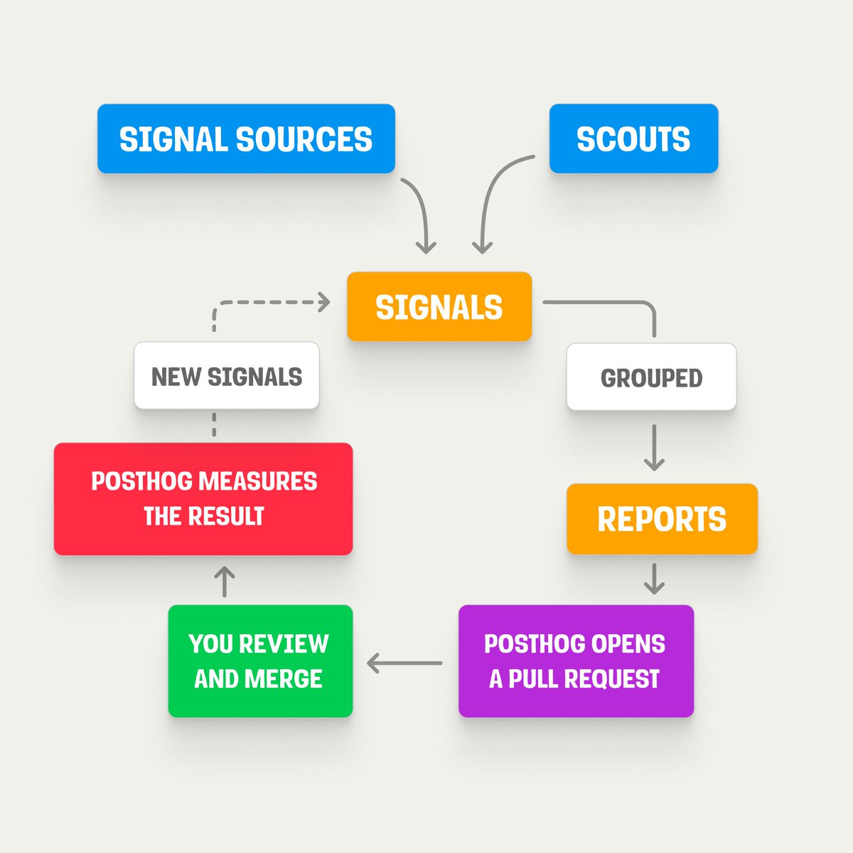 posthog's tweet photo. Set 'er up via CLI with
npx @posthog/wizard@latest self-driving

1. "Scouts" (background agents) comb your product data, using connected tools and PostHog apps like error tracking.

2. They surface issues as reports in your PostHog Inbox – clustered and ranked by priority.

3. Each report comes with a draft PR to fix it, built safely in a sandbox, for you to review and merge.

Now in open beta. Use it via Web, Slack, or MCP.