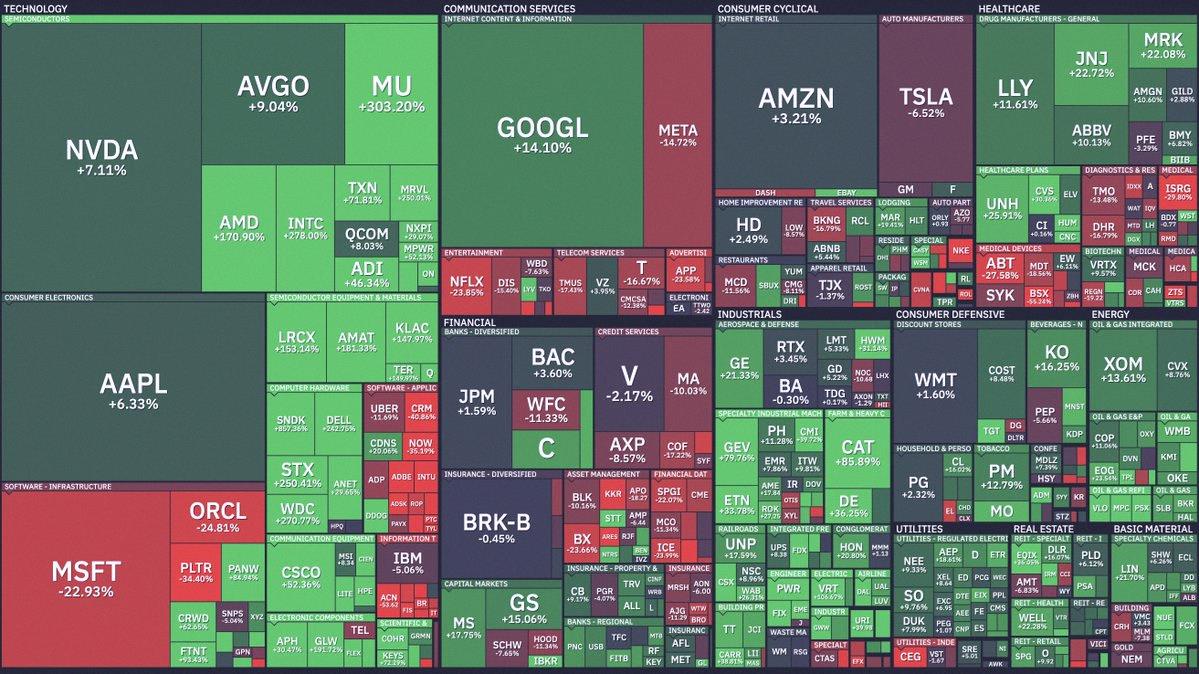 _ete72's tweet photo. 今年の株式市場の半分がもう終わったよ📊

S&amp;P500の全銘柄が2026年にどんな成績を残してるか、こんな感じ👇 https://t.co/wMtBDTupW8