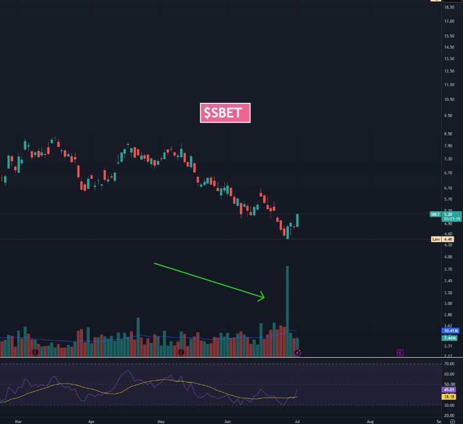 CashFlowChox's tweet photo. $SBET an $ETH treasury company seeing unusual volume today 👀

"Few" https://t.co/kwkGUVg4bB