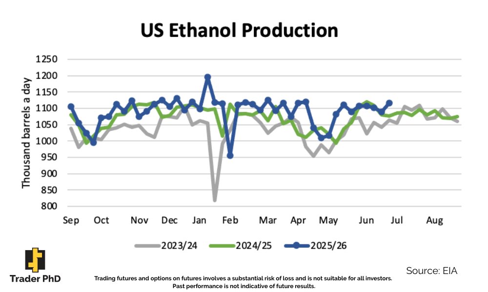 TraderPhD's tweet photo. US ethanol production saw a boost of 2.5% last week, to an average of 1.117 mil barrels a day. Ethanol inventories increased 0.4% to 24.67 mil barrels. 

USDA announced last week the final Regenerative Feedstock Rule is ready for release, utilizing 45Z. https://t.co/k0RDTwcbuL