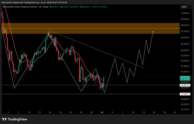 waddyplatt's tweet photo. 📊 $BTC

The July catalyst narrative remains intact on lower timeframes.

Clarity Act hearing expected this month. https://t.co/IJySbq9SJ2