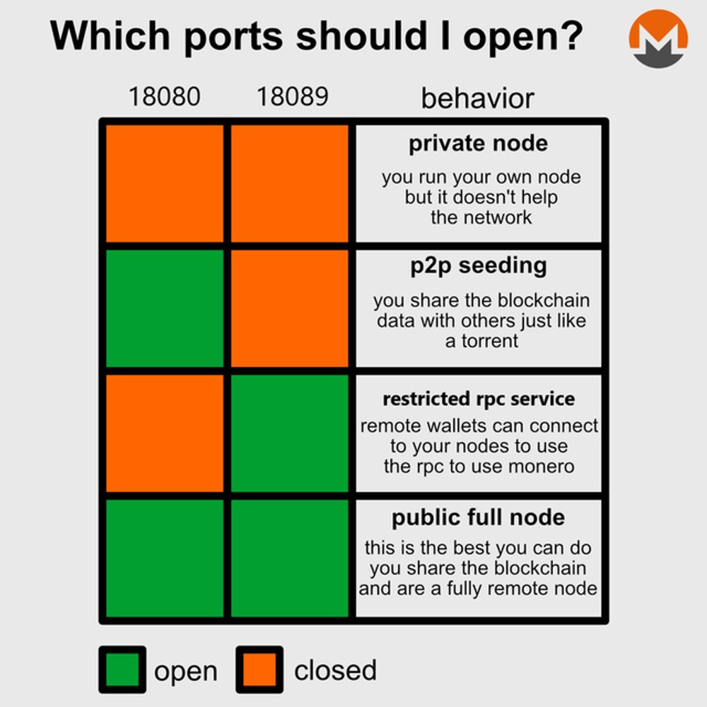 DoingFedTime's tweet photo. Opening port 18080 lets you seed the blockchain like a torrent, and the network gets stronger every time someone does. https://t.co/8OrT7nFRJT
