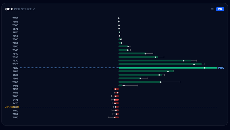 quanttgamma's tweet photo. 📊 SPX | 7520
El precio está sentado sobre el muro de gamma más grande de la sesión (7520–7530). Imán y resistencia a la vez: mientras aguante aquí arriba, gamma positiva → volatilidad comprimida y los impulsos se desvanecen.
Gamma flip ~7500. Esa es la línea.
Todo n tiempo real https://t.co/mMwskgmdwY