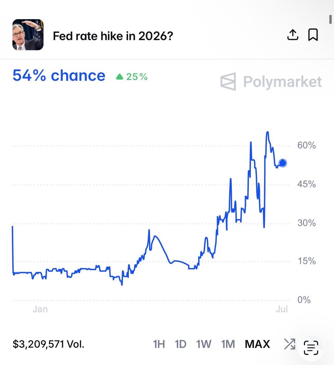 WatcherGuru's tweet photo. JUST IN: 🇺🇸 Federal Reserve is now projected to raise interest rates this year. https://t.co/m2FdHgk5dq