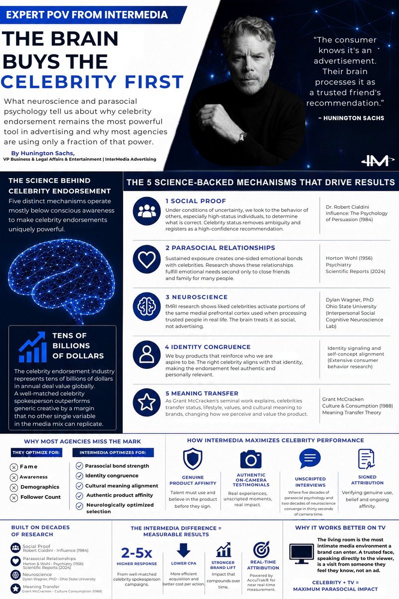 intermedia_adv's tweet photo. The most effective celebrity partnerships aren't built on fame. They're built on psychology.  

In our latest Expert POV,  @huningtonsachs explores the science behind why consumers instinctively trust the right celebrity endorsements and what brands should consider. https://t.co/4aDyv31rgU