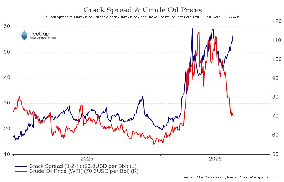 RichardDias_CFA's tweet photo. The divergence between the Crack Spread and Crude Oil prices seems unsustainable. https://t.co/pKUXZyr29J