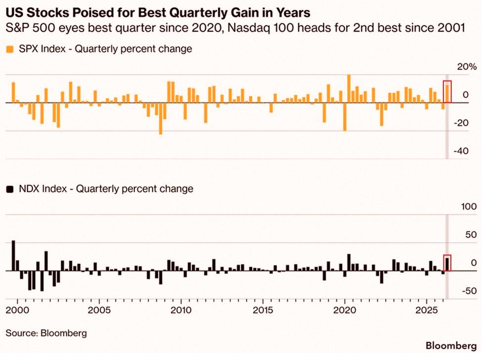YmYs655's tweet photo. Q2 2026、めっちゃすごい四半期になってる…📈

S&amp;P500は今期+14%で、2020年のQ2以来の好調っぽい。しかも2008年の金融危機後では2番目に大きい伸びになるらしい。

そしてナスダック100は+25%で、5年ぶりの強い四半期。このままだと25年で2位のパフォーマンスに。

それだけじゃなくて、米国株 https://t.co/7PyV97MptV