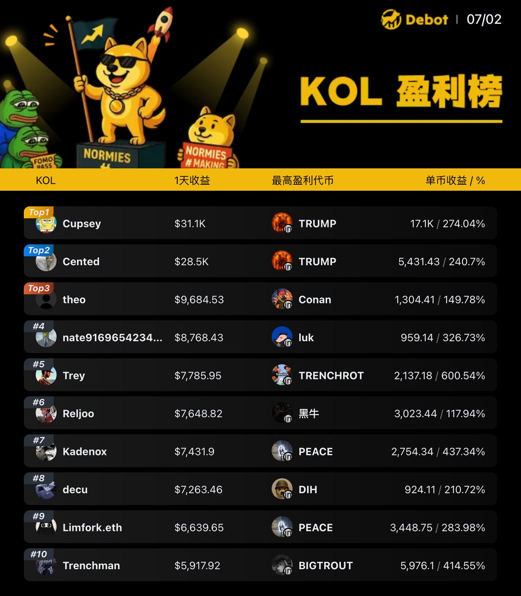 DebotZH's tweet photo. 🚀 今日 KOL 獲利榜 TOP10 出爐！

🏆 @ Cupsey
錢包地址：2fg5QD1eD7rzNNCsvnhmXFm5hqNgwTTG8p7kQ6f3rx6f
收益$31.1k，榮登 KOL 獲利榜首！
訊號跟投掘金👉 : https://t.co/lLCOLSWzqq

#DeBot #金狗神器 #一級玩家 #DeBot玩家  #鏈上狙擊手 #FOMO衝狗  #跟投實驗室 #潛伏錢包 #OnChainHunter #Web3 https://t.co/4k7prOoJPO