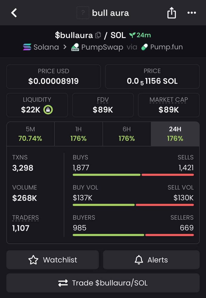 nova_trade1's tweet photo. $BULLAURA is Up 4.6x 🔥 

💹 From $19k >> $89k MC! 🚀

Click here to join our VIP group 👉 https://t.co/CCOZDuz6Iu

#memecoin #sol #solanamemecoin #Degen #solana https://t.co/7s47swnC6j