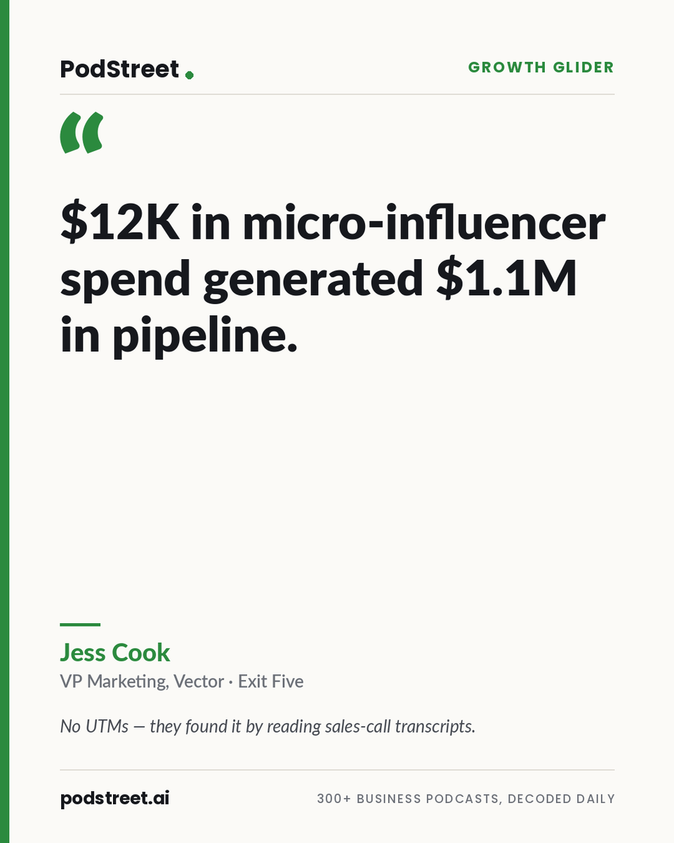 chrisdessi's tweet photo. $12K in micro-influencer spend → $1.1M in pipeline. No UTMs — they found it by reading sales-call transcripts. — @thatjesscook , VP Marketing at Vector, on @davegerhardt 's show. 🎧 https://t.co/bUHzHsVUoY #B2BMarketing #DemandGen @podstreetHQ https://t.co/BVkqP56vDI