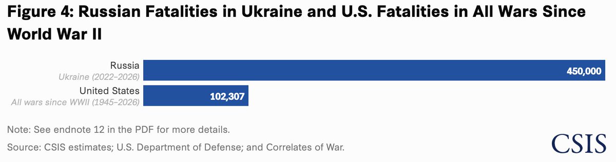 CSIS's tweet photo. JUST RELEASED | New @CSISDefense data shows Russia has lost the military initiative in Ukraine as costs continue to mount, having suffered 1.4 million battlefield casualties and as many as 450,000 deaths since its February 2022 full-scale invasion. This is over four times more battlefield deaths in 4.5 years than the U.S. has suffered in every conflict since World War II.

🧵 Read more here: https://t.co/S8G6jn1bIy