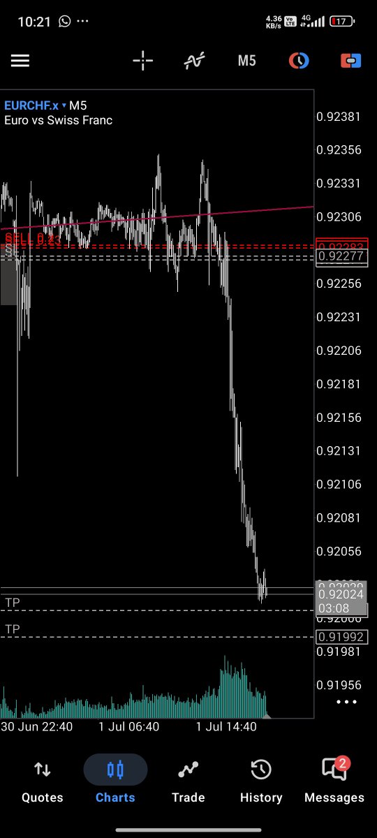 hawk_fx_'s tweet photo. EURCHF 

BLED 

FOR THE BEST https://t.co/PsghqrF6PH