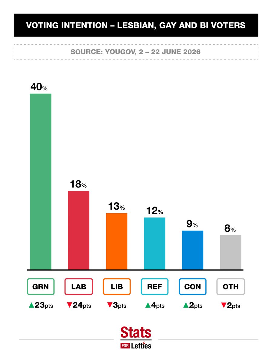 LeftieStats's tweet photo. 🗳️ NEW | Following Labour's attacks on trans people, Labour support amongst lesbian/gay/bi Brits* has plunged 📉

🟢 Grn: 40% ( +23 )
🔴 Lab: 18% ( –24 )
🟠 Lib: 13% ( –3 )
➡️ Ref: 12% ( +4 )
🔵 Con: 8% ( –2 )

Via YouGov, 2 – 22 June (+/– vs GE24)
––
*Trans voters not surveyed https://t.co/UhKxBognrc