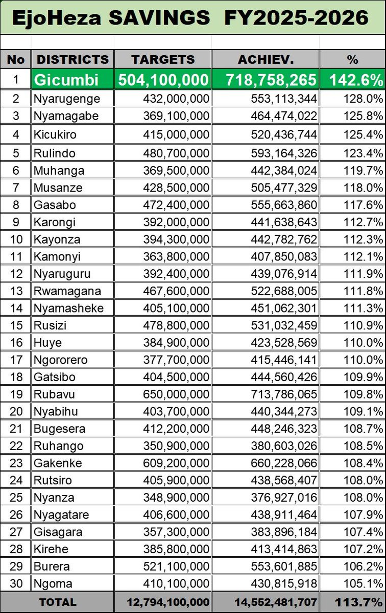 SamKabera's tweet photo. AMAKURU
========
Uko uturere dukurikirana mu kwesa umuhigo wa @EjoHeza_Pension @EjoHeza_Rwanda ,...

@Nyarugenge ku isonga ,uyu mwanya rwose ugaragaza ukuntu abaturage babyumva neza cyane... https://t.co/i3srwsy2jj