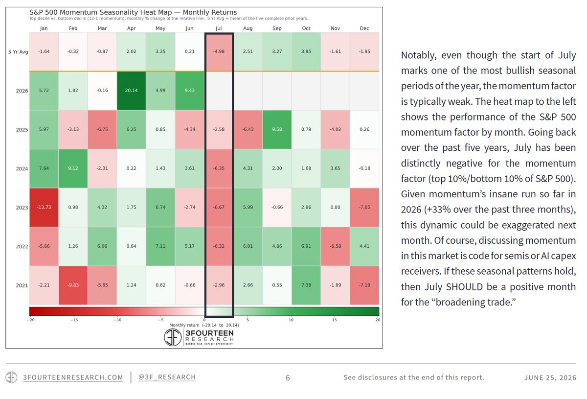 WarrenPies's tweet photo. Everyone knows that July is seasonally bullish.

But, over the past five years, it is the most negative month for the momentum factor (top 10%/bottom 10%).

Heading into July, momentum has been on a historic tear...makes sense to see the broadening/rotation (excerpt h2 outlook). https://t.co/XIstKBSC2s