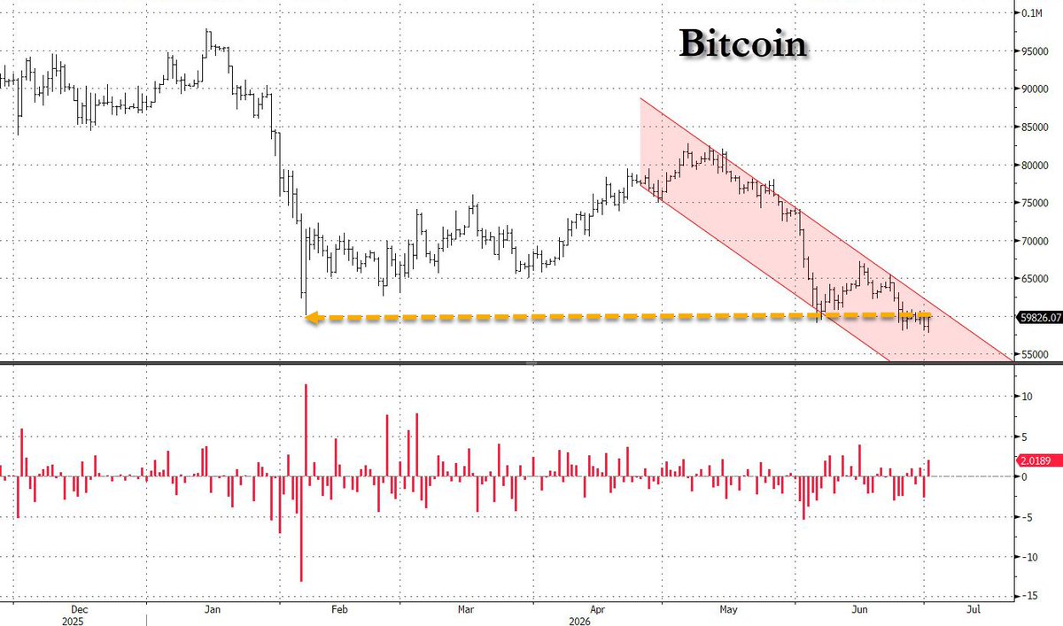 zerohedge's tweet photo. Bitcoin best day in 2 weeks as memory rout provides a modest momentum-reversal bid, to rise above Feb support. Can bitcoin also rise above resistance next? https://t.co/T8gjfwL9Dl