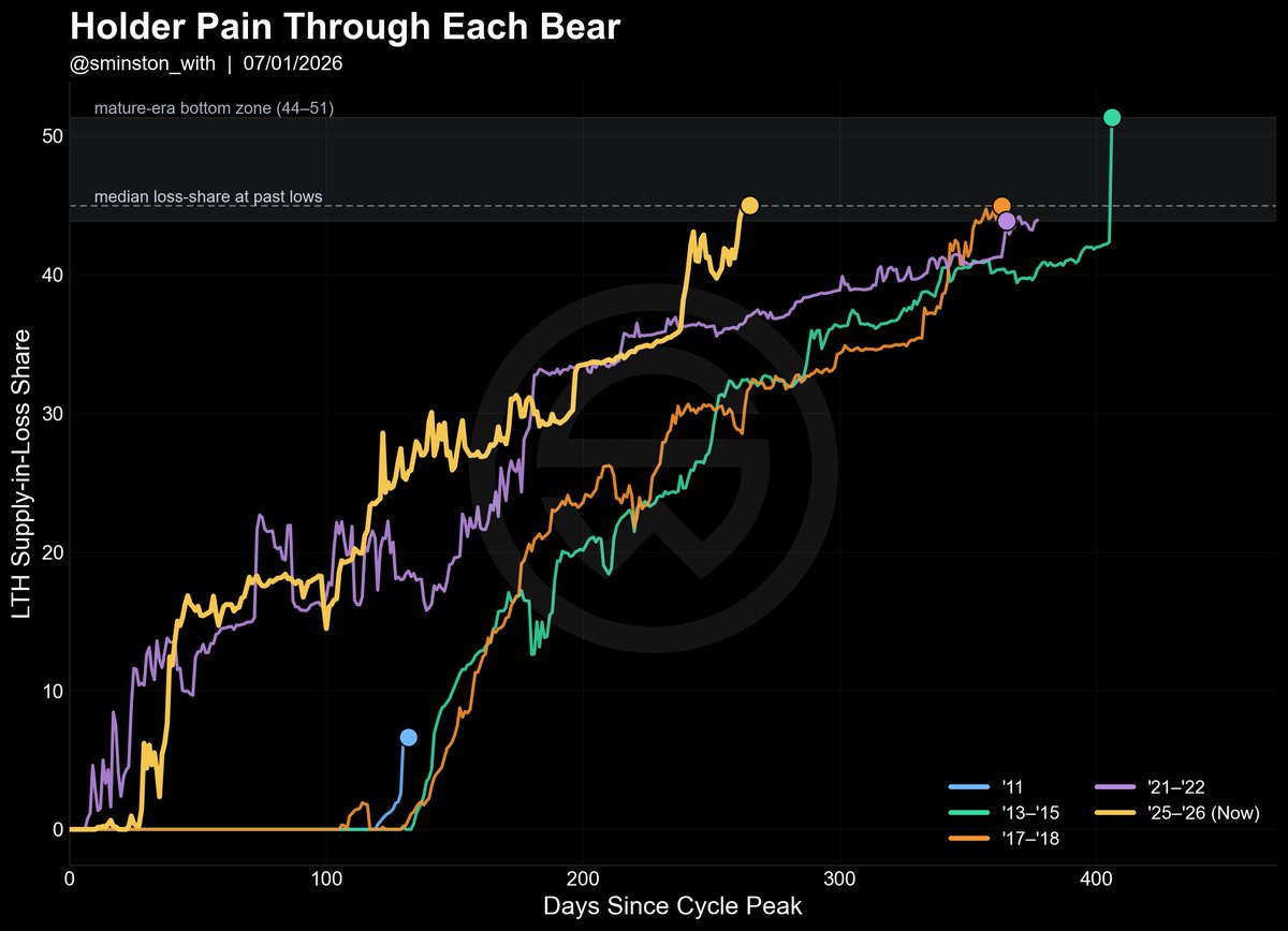 sminston_with's tweet photo. Similar results if you exclude the 2019-2020 'mid-cycle' bear: https://t.co/NRCLQp3hgn