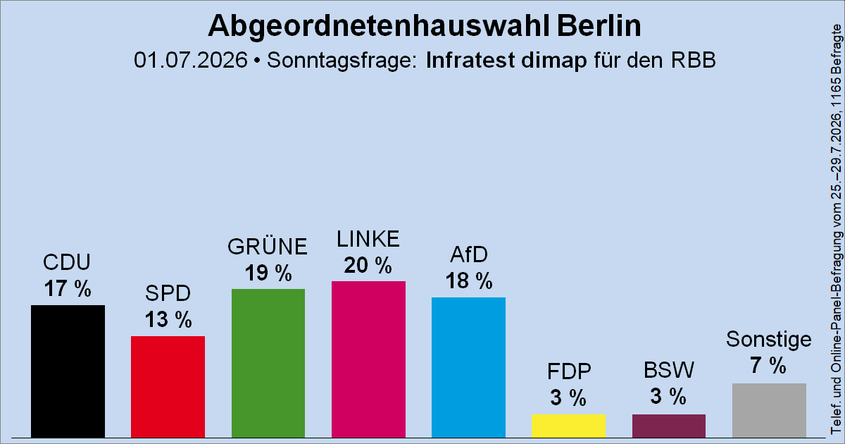E_Boeminghaus's tweet photo. Kai Wegner (CDU) hat durch sein Tennisspiel im Zweifel ganz Deutschland in den Abgrund gespielt. 

Denn Linke und Grüne meinen es mit der Enteignung sehr ernst.

Das hat zuletzt selbst Herrn Söder aus Bayern aufgeschreckt. 

Kommt die Enteignung in Berlin, sehen wir den Zusammenbruch des gesamten deutschen Immobilienbereichs. 

Denn ab diesem Moment flieht mindestens das ausländische Kapital, zusammen mit denen, die im Inland klug genug sind, die Zeichen zu erkennen.

Unten zwei Artikel, die zeigen, wie Banken und Spitzenpolitik nun nervös werden. Auch der Vonovia-Vorstand äußerte zuletzt im Handelsblatt, dass ihn das nicht mehr ruhig schlafen lasse.

Die Zeit läuft gegen Deutschland. 

https://t.co/DqYwr2pBa7

https://t.co/d8V4h3VeWk