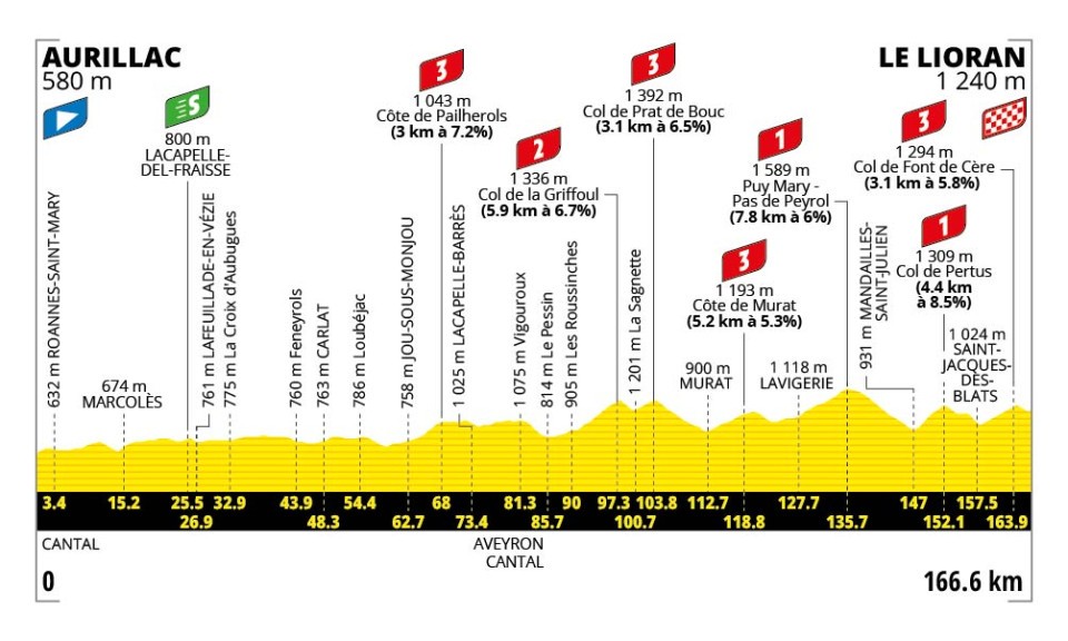 LeCyclismeFRA's tweet photo. 🇫🇷 Romain Grégoire 
🎉 14 Juillet
💙🤍❤️ Bleu-Blanc-Rouge
...
💛 𝗜 𝗛𝗔𝗩𝗘 𝗔 𝗗𝗥𝗘𝗔𝗠 🔥 https://t.co/Ei8pkUe6Xd