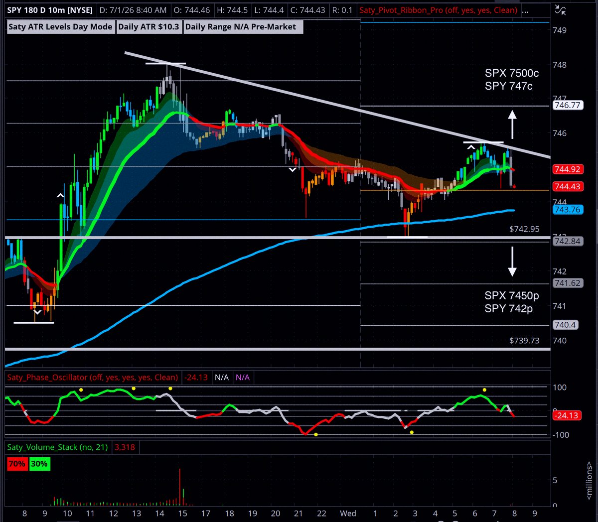solano023's tweet photo. Trading idea on $SPX / $SPY
Upside plays: SPX 7500c, SPY 747c
Downside plays: SPX 7450p, SPY 742p
VIX at 17 is key 📉📈
Hourly chart is compressing with clear trendline resistance above and support below.
Break above the trendline? We could hit PDC and yesterday's high.
Lo https://t.co/FL2FwquqDg