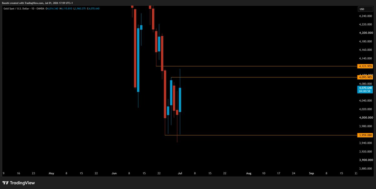 UncleBooshi's tweet photo. Clockwork. $XAUUSD #Gold $GC https://t.co/gk0BpvD3U2