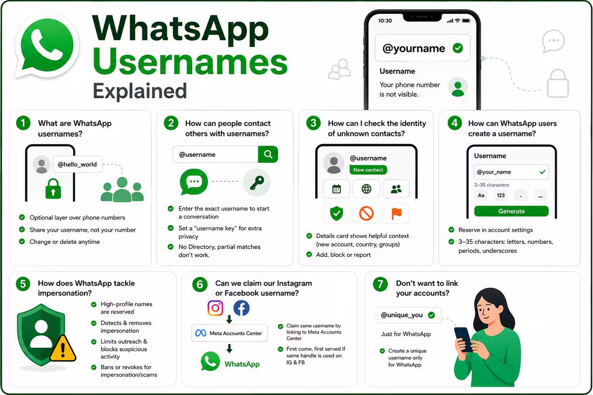 moneycontrolcom's tweet photo. #TechWithMC | WhatsApp reacts to govt notice, says username feature not yet live
The Indian government had earlier issued a notice to WhatsApp, directing them to furnish a detailed explanation on the upcoming usernames feature within three days of receiving the notice.
Read More:
https://t.co/iHbkKpefM9
