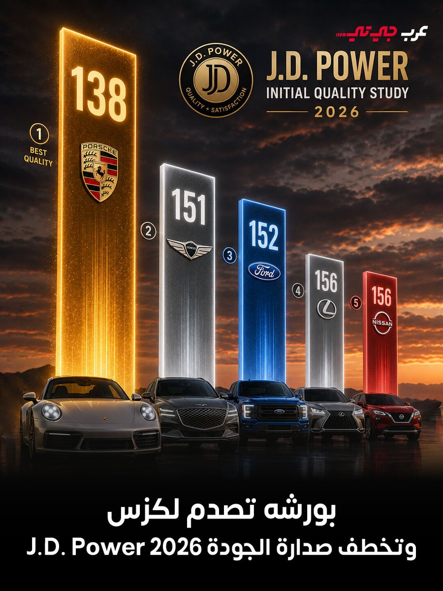 ArabGTcom's tweet photo. بورشه تخطف لقب الجودة من لكزس في مفاجأة قوية داخل دراسة J.D. Power للجودة الأولية لعام 2026، بعدما أزاحت لكزس عن الصدارة وتصدرت السوق كاملًا بنتيجة 138 مشكلة لكل 100 سيارة، وهو الرقم الأفضل بين العلامات الفاخرة والعامة.
 #arabgt #عرب_جي_تي https://t.co/DWbEEL3fUJ