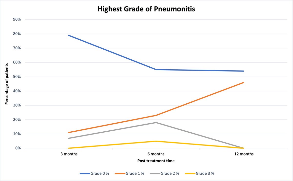 Applied_RadOnc's tweet photo. The Effect of Pentoxifylline and Vitamin E in Preventing Grade 3 Radiation Pneumonitis: A Single-Arm, Phase II Prospective Study
 
🔗 Read the case study: https://t.co/d4LtevBBQO 

#RadOnc #RadiationOncology #CancerCare #CaseStudy #RadOncEd #MedEd https://t.co/Papo9W7QNq