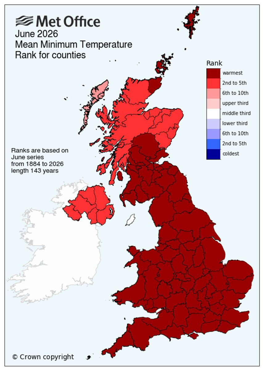 Met4CastUK's tweet photo. June 2026 was the warmest on record. 

A brief cooler spell at the beginning of the month pales in comparison to the significantly heat we saw last week and the prolonged above average temperatures during the 2nd half of the month. 

Another record, consistent with climate change.
