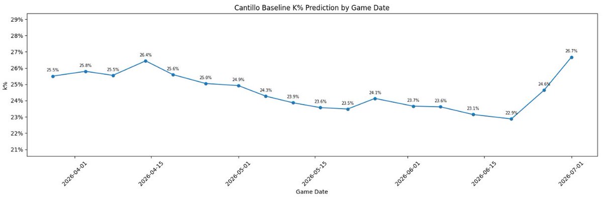 RTS_Owen's tweet photo. @LanceBroz Good stuff. Our models really like the new Cantillo. Expecting him to increase both his K% and BB%, but a net positive for sure. Doesn't really see these adjustments moving the needle for Bibee or Cecconi though. https://t.co/V8XZgArQNm