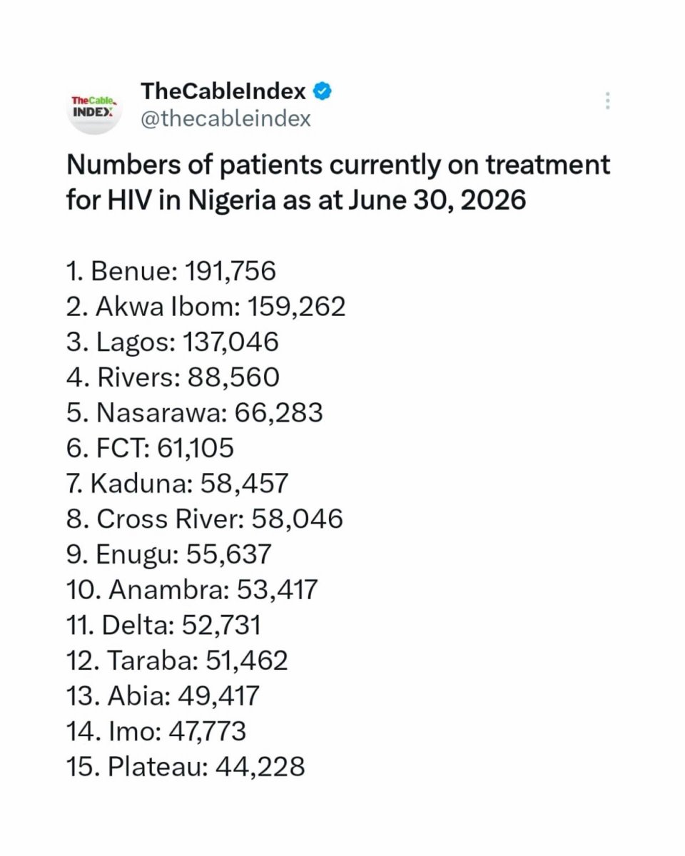 OhafiaKa's tweet photo. Numbers of HIV patients currently on treatment in Abia State rise to 49,417 https://t.co/gX4lSvmIz6