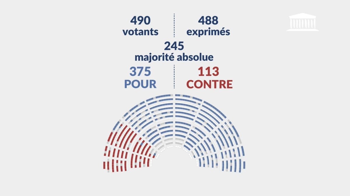 CaVautrin's tweet photo. Le Parlement a définitivement adopté, à une très large majorité de 375 voix, l’actualisation de la loi de programmation militaire. 

Cette loi permettra 36 milliards d’euros supplémentaires pour renforcer l’effort de défense de notre pays face aux bouleversements stratégiques que nous traversons.

Depuis 2017, nous avons engagé le doublement en 10 ans du budget des Armées françaises. 

Ce bilan, c’est celui du Président de la République et c’est le choix de la lucidité pour notre pays. 

Cet effort, nous le devons à nos concitoyens pour les protéger, et aux femmes et hommes qui font le choix de l’engagement dans nos Armées.