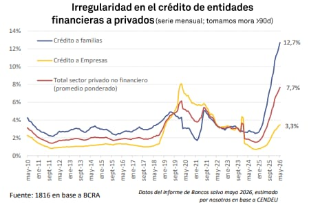 vtolosapaz's tweet photo. EL SUPERÁVIT DE MILEI SE PAGA CON LA DEUDA DE LAS FAMILIAS

Mientras la casta mileísta gasta millones en casas, refacciones, monitores gamers, cada vez hay más argentinos morosos por no llegar a fin de mes. Es la consecuencia de un modelo donde los salarios pierden, el crédito reemplaza al ingreso y las familias terminan financiando con deuda el ajuste del Gobierno.

Junto a @Diputados_UxP presentamos el Programa de Desendeudamiento de las Familias Argentinas. El equilibrio fiscal no puede sostenerse sobre hogares cada vez más endeudados. 

La Argentina necesita un Estado eficaz que ordene las cuentas públicas sin condenar a millones de familias a vivir atrapadas entre la tarjeta de crédito y la próxima factura. Queremos equilibrio fiscal, pero también equilibrio social.
