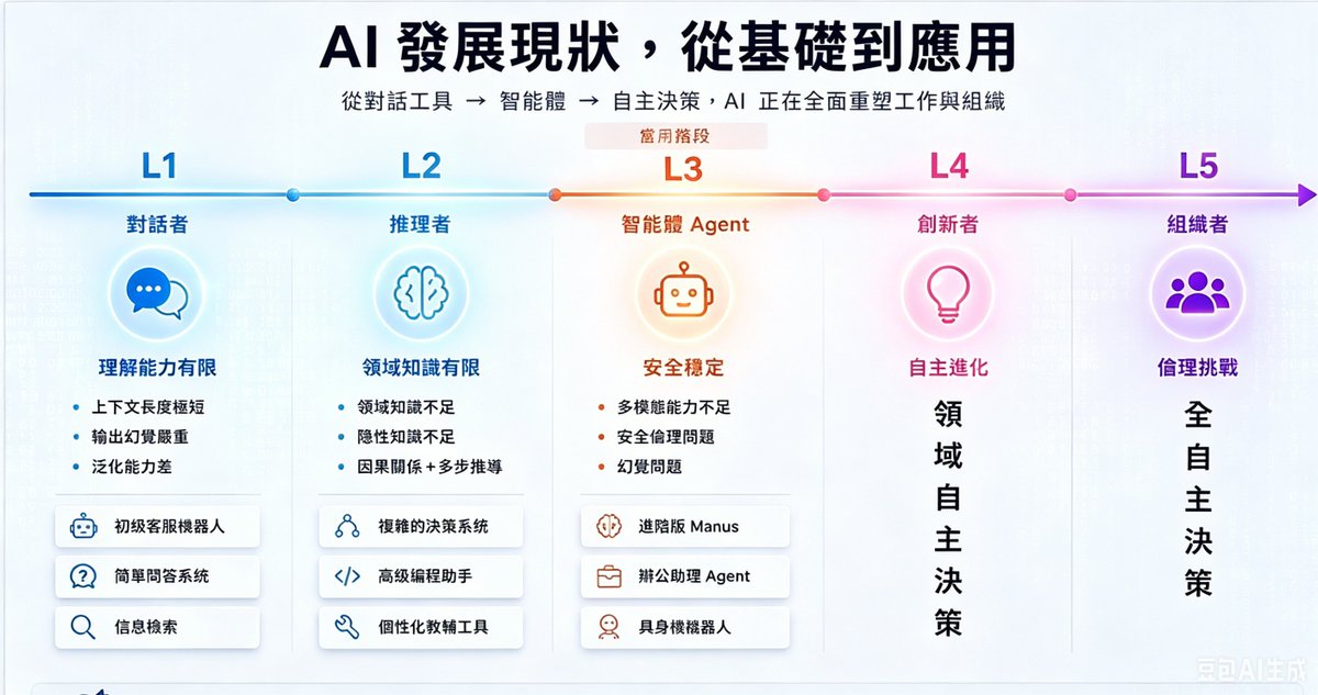 MossmindAi's tweet photo. OpenAI的CEO 萨姆·奥特曼(Sam Altman) 在 2024年提到过将 AI 的发展分成5个层级。

接下来拆解AI发展5级分层，清晰看懂行业现在与未来：

整条进化链路逻辑：
对话工具 → 推理模型 → 智能体 Agent → 领域创新自主 → 全域自主组织

L1 对话者
仅能完成基础问答交互，上下文承载力弱，输出幻觉严重，没办法适配复杂场景，是最早期 AI 形态。

L2 推理者
拥有基础逻辑推导能力，能写代码、做简单决策，但缺少行业深层隐性知识，复杂因果推理容易出错。

L3 智能体 Agent（当前行业所处阶段）
现在大火的 Agent 都落在这一层，能自主完成多步骤办公、实体机器人作业；但多模态融合、安全管控、幻觉问题依旧是待攻克核心难题。

L4 创新者
AI 具备自主进化能力，不用人工持续微调，能独立完成垂直行业全流程自主决策，属于下一阶段目标。

L5 组织者
AI 实现全域全自主决策，可统筹组织级工作，但随之而来的伦理、管控风险会是巨大难题。

总结：目前行业还停留在 L3 爬坡期，真正完全自主的 AI 距离落地还有很长周期。

#人工智能 #Agent智能体 #AI行业观察