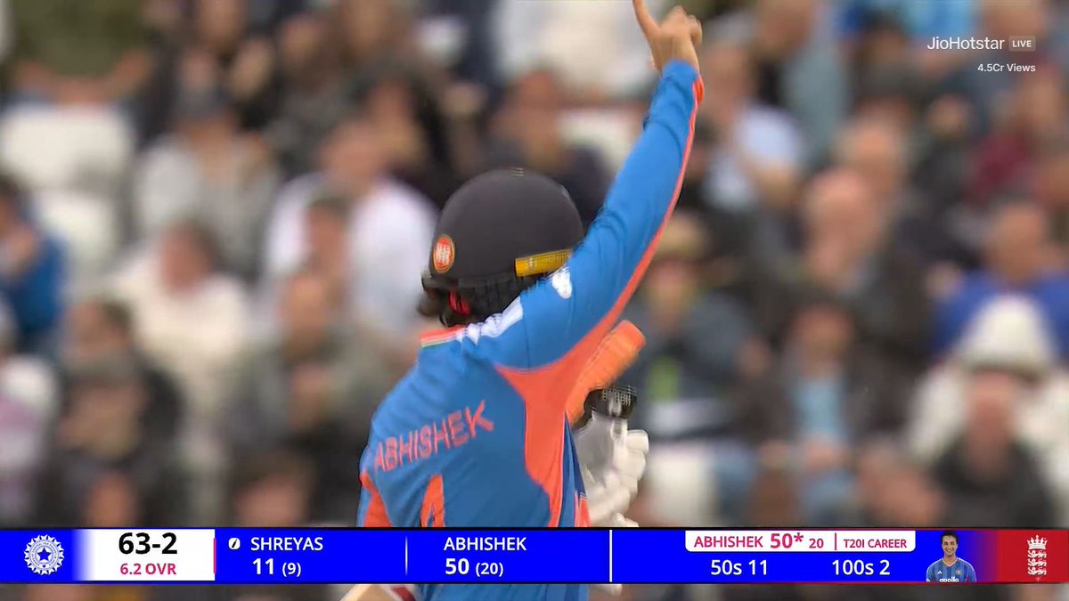 CricCrazyJohns's tweet photo. - 48 Innings.
- 11 Fifties.
- 2 Hundreds.

ABHISHEK SHARMA - he is turning out to be the best T20I batter in Modern Era. 🫡 https://t.co/XW6thKfnuC